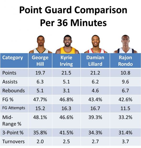 George hill stats discount