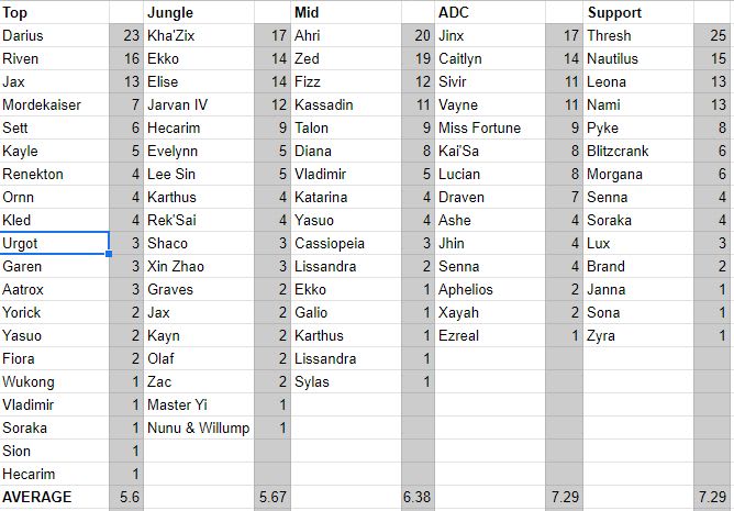 League of Legends: A Look at the Diversity of Each Role
